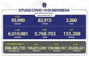 COVID-19 di Indonesia, Kasus Baru: 1.933