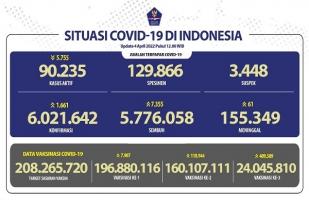 COVID-19 di Indonesia, Kasus Baru: 1.661