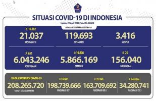 COVID-19 Indonesia, Kasus Baru: 651