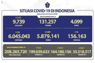 COVID-19 Indonesia, Kasus Baru: 576