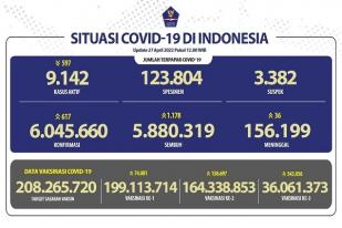 COVID-19 di Indonesia, Kasus Baru: 617