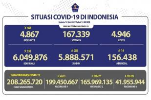 COVID-19 di Indonesia, Kasus Baru Harian: 335