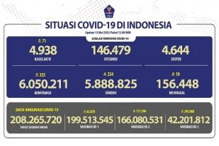 COVID-19 di Indonesia, Kasus Baru: 335