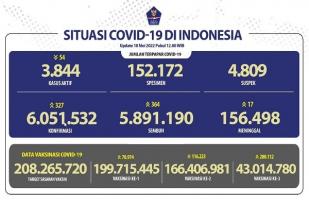 COVID-19  di Indonesia, Kasus Baru: 327