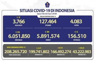 COVID-19 di Indonesia, Kasus Baru: 318