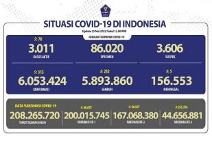 COVID-19 di Indonesia, Penerima Vaksin Dosis Pertama Lebih Dari 200 Juta