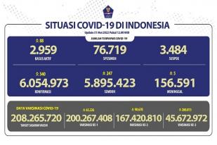 COVID-19 di Indonesia, Kasus Baru: 340