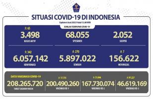 COVID-19, Indonesia, Kasus Baru: 342