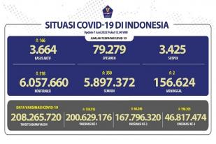 COVID-19 Indonesia, Kasus Baru: 518