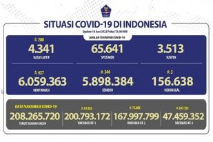 COVID-19 Indonesia, Kasus Baru: 627