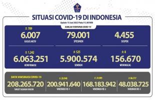 COVID-19 Indonesia, Kasus Baru Melampaui Angka Seribu