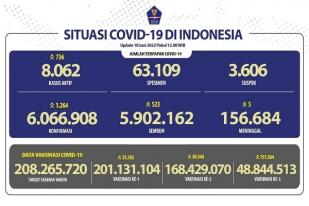 COVID-19 Indonesia, Kasus Baru: 1.264