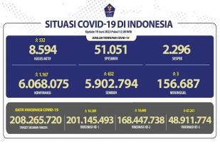 COVID-19 Indonesia, Kasus Baru: 1.167