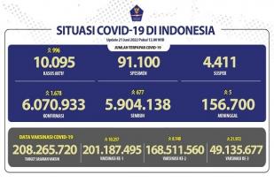 COVID-19 Indonesia, Kasus Baru: 1.678