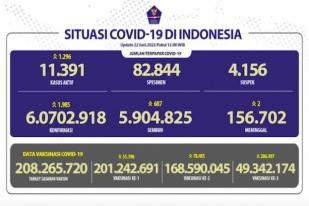 COVID-19 di Indonesia, Kasus Baru: 1.985