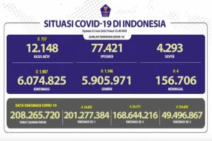 COVID-19 di Indonesia, Kasus Baru: 1.907