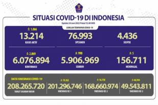 COVID-19 di Indonesia, Kasus Baru: 2.069
