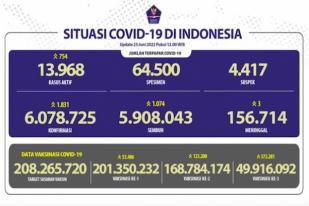 COVID-19 di Indonesia, Kasus Baru: 1.811