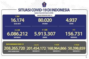COVID-19 Indonesia, Kasus Baru: 2.149