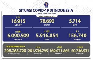 COVID-19 Indonesia, Kasus Baru: 2.049