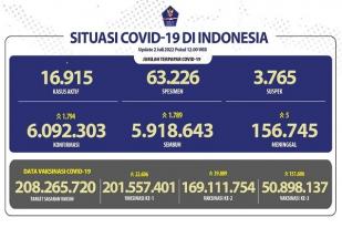 COVID-19 Indonesia, Kasus Baru: 1.794