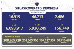 COVID-19 Indonesia, Kasus Baru: 1.614