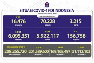 COVID-19 di Indonesia, Kasus Baru: 1.434