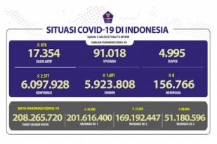 COVID-19 di Indonesia, Kasus Baru: 2.577