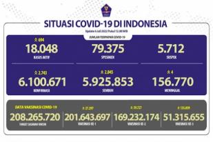 COVID-19 di Indonesia, Kasus Baru: 2.743