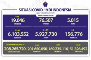 COVID-19 di Indonesia, Kasus Baru: 2.881