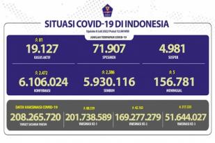 COVID-19 di Indonesia, Kasus Baru: 2.472