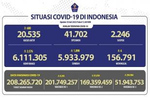 COVID-19 Indonesia, Kasus Baru: 2.576