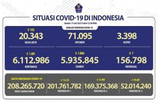 COVID-19 Indonesia, Kasus Baru: 1.681