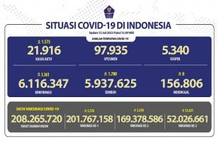 COVID-19 Indonesia, Kasus Baru Harian Melampaui 3.000