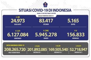 COVID-19 Indonesia, Kasus Baru: 3.331