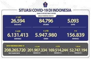 COVID-19 Indonesia, Kasus Baru: 4.329