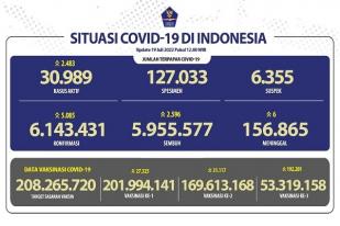 COVID-19 Indonesia, Kasus Baru Harian Melampaui 5.000 