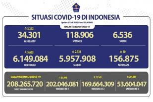 COVID-19 di Indonesia, Kasus Baru: 5.653 