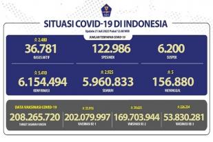 COVID-19 di Indonesia, Kasus Baru: 5.410 