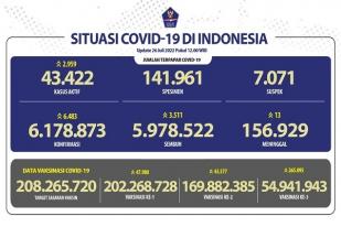 COVID-19 di Indonesia, Kasus Baru: 6.483