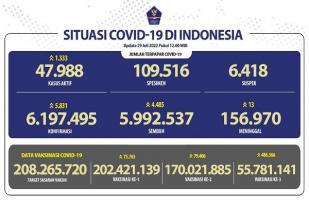 COVID-19 di Indonesia, Kasus Baru: 5.831