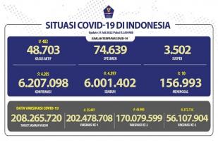 COVID-19 di Indonesia, Kasus Baru: 4.205