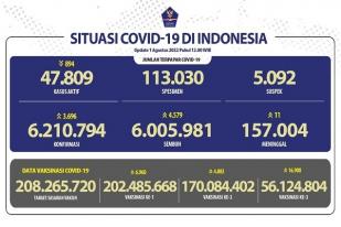 COVID-19 di Indonesia, Kasus Baru: 3.696