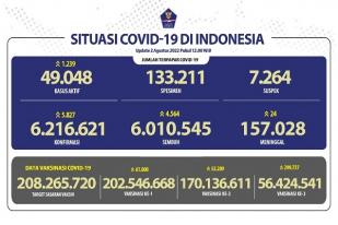 COVID-19 di Indonesia, Kasus Baru: 5.287