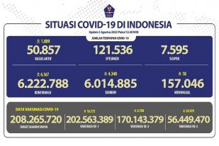 Situasi COVID-19 di Indonesia, Kasus Baru: 6.167