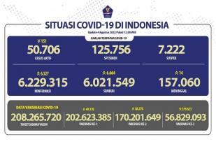 COVID-19 di Indonesia, Kasus Baru: 6.527
