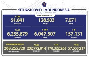 Situasi COVID-19 di Indonesia, Kasus Baru: 6.276