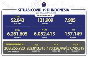 COVID-19 di Indonesia, Kasus Baru: 5.926