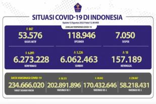 COVID-19 di Indonesia, Kasus Baru: 6.091