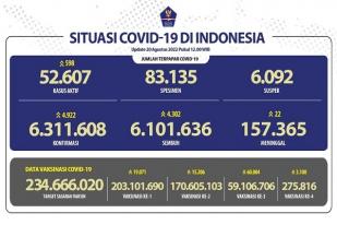 COVID-19 di Indonesia, Kasus Baru: 4922
